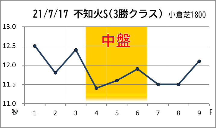 小倉記念 ミドルステージ予習 ミドルステージ馬券 Note