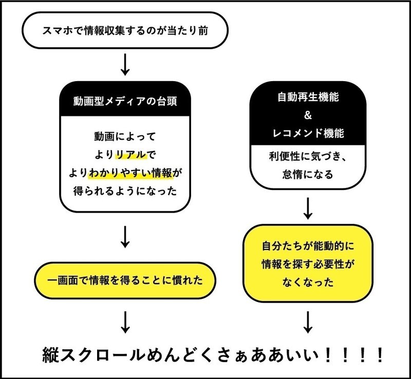 もう縦スクロールって疲れません 進化する私たちの指と視野 ワカモノのトリセツ Note もう縦スクロールって疲れません 進化する私たちの指と視野 ワカモノのトリセツ Note