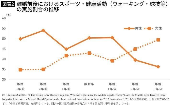 熟年離婚 女性 はあっという間に元気になり 男性は沈んだまま という亭主関白の家庭事情 男女の逆転現象は今後どのように変わるのだろうか 結婚できる を共有共感サロン オンライン寺婚サロン snsラジオ 恋と結婚の相談室 無料相談歓迎 Note 熟年離婚 女性 はあっという間に元気になり 男性は沈んだまま という亭主関白の家庭事情 男女の逆転現象は今後どのように変わるのだろうか 結婚できる を共有共感サロン オンライン寺婚サロン snsラジオ 恋と結婚の相談室 無料相談歓迎 Note