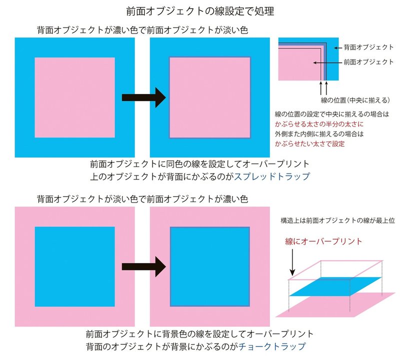 線で設定