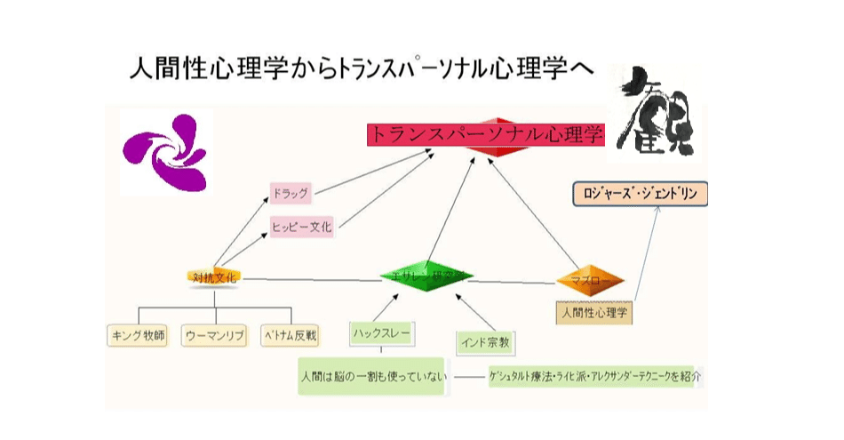 人間性心理学からトランスパーソナル心理学へ みのる Note