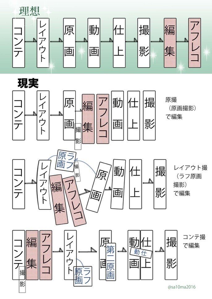アニメ制作スケジュールの理想と現実 Masako Sato Note
