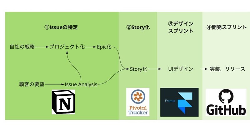 toBプロダクトにおけるプロダクトマネジメント