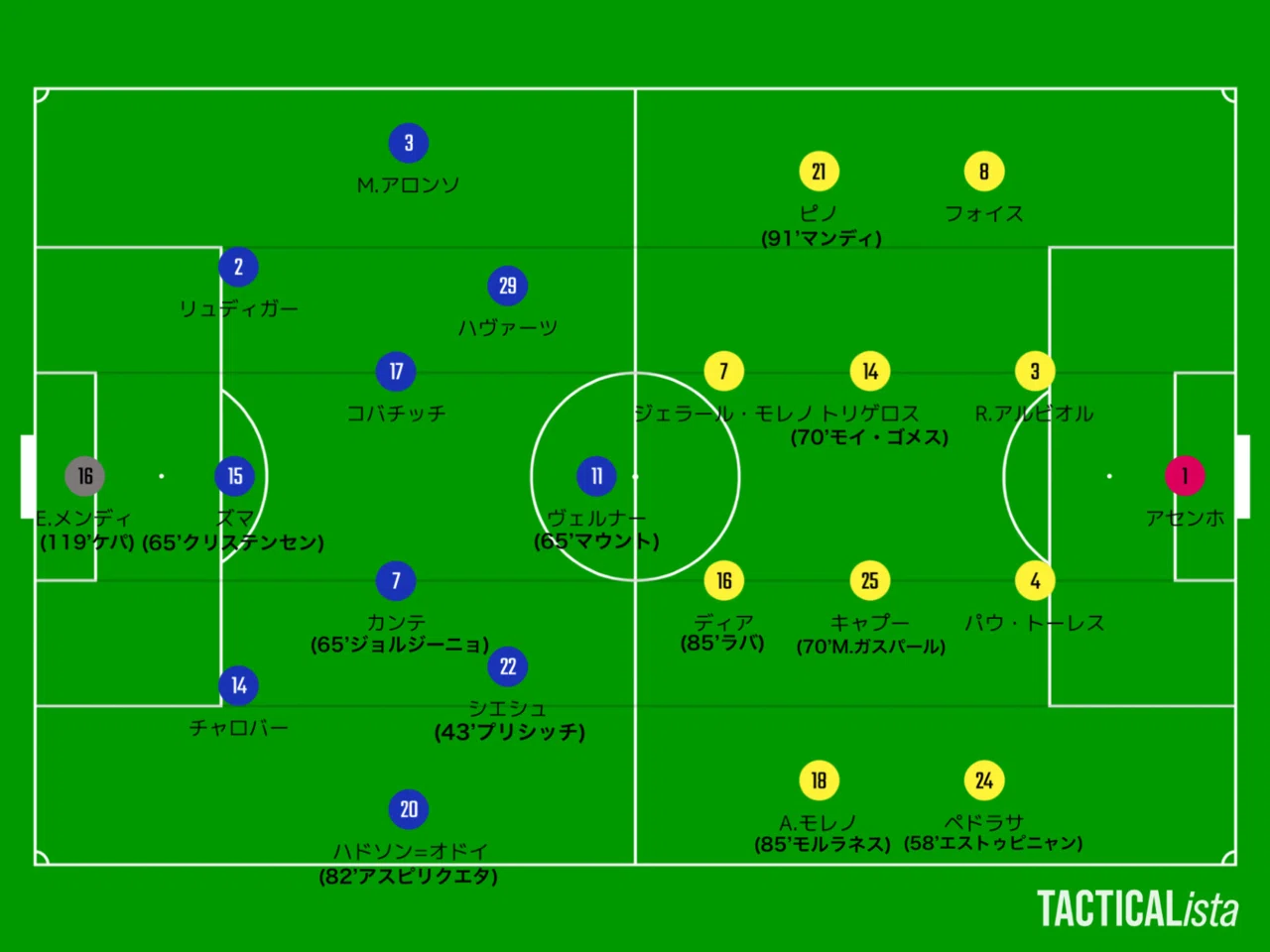 チェルシーvsビジャレアル 戦術家による主導権の奪い合い Uefaスーパーカップ ひかる サッカー分析 Note