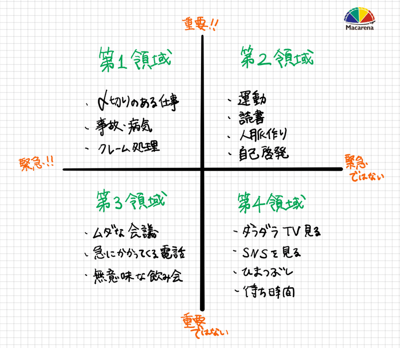 時間管理のマトリクス