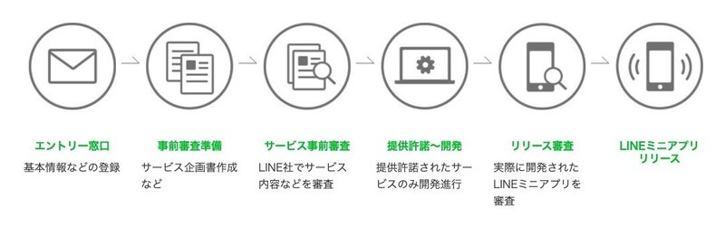 LINE審査