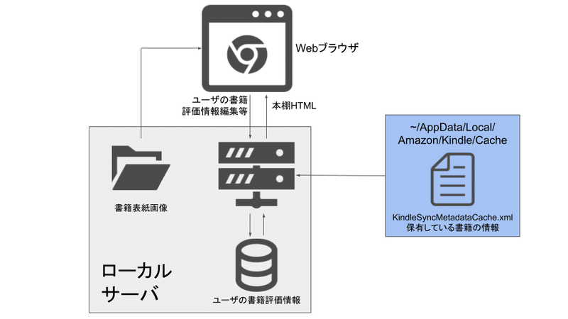 Kindle本棚をdiyしてみた 実装編 Abay Note