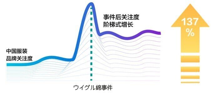 アパレル