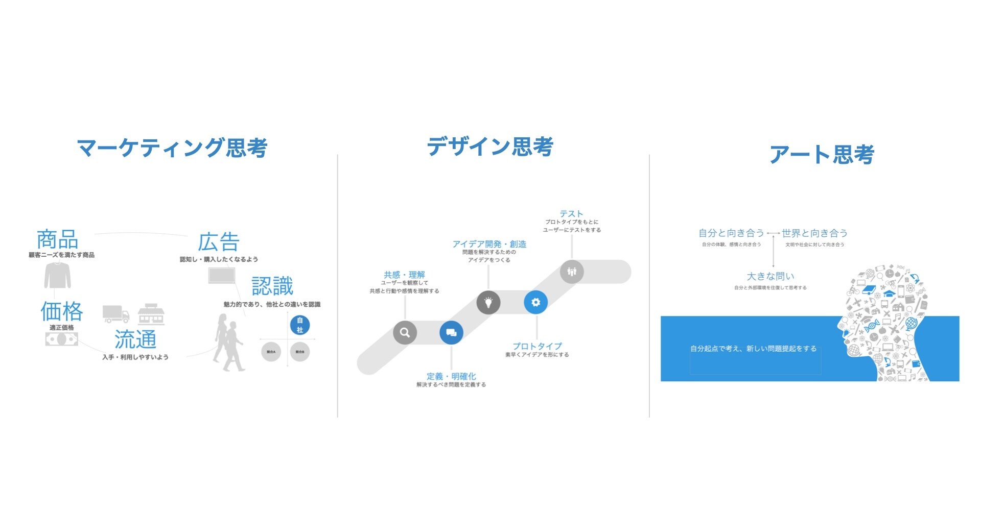 マーケティング思考とデザイン思考とアート思考の違い｜黒澤 友貴/なぞる