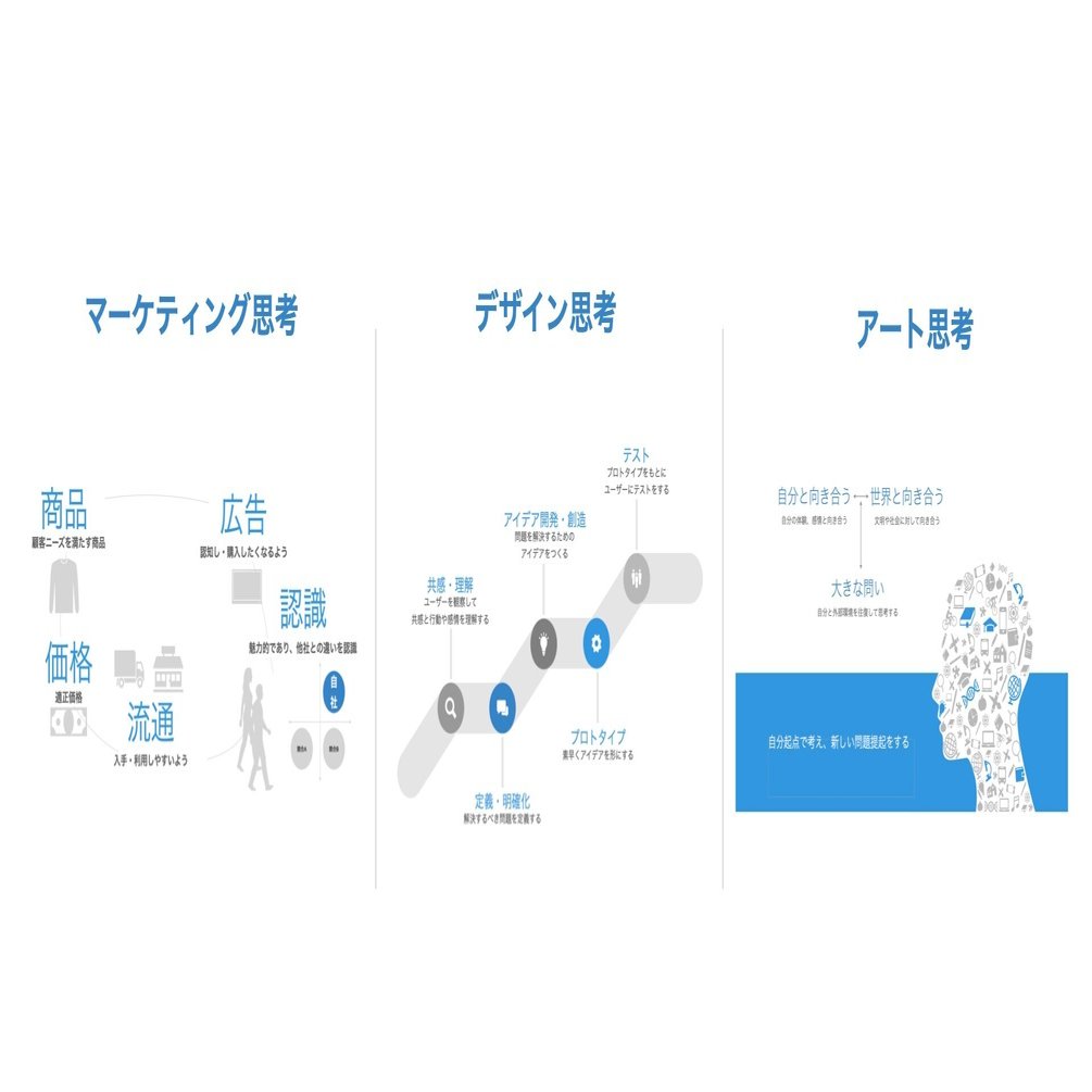 マーケティング思考とデザイン思考とアート思考の違い｜黒澤 友貴/なぞる