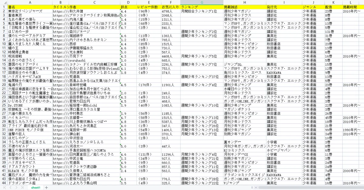 1抽出されたデータ