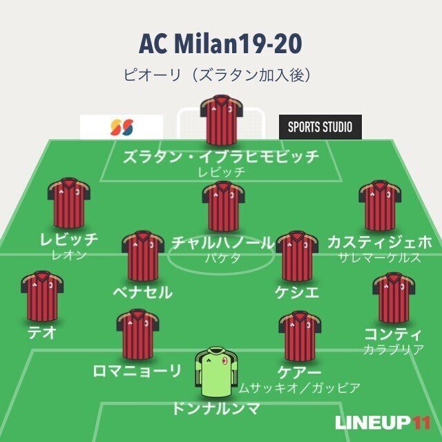 ACミラン19-20シーズンまとめ！「若手路線」と「チャンピオンズリーグ