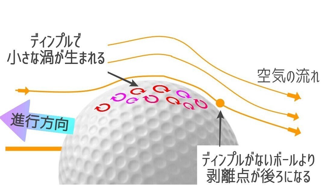ゴルフボールの回転と空気力学 ゴルフ通訳の人 22年8月25日最新記事更新 Note ゴルフボールの回転と空気力学 ゴルフ通訳の人 22年8月25日最新記事更新 Note