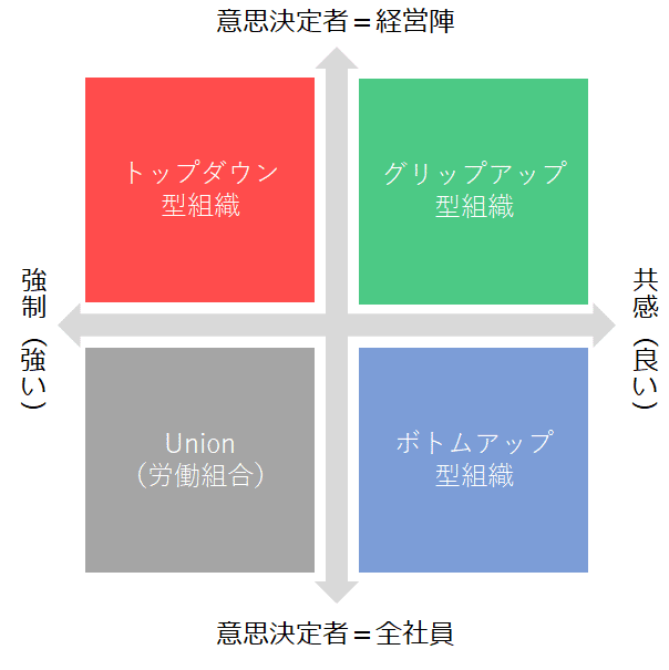 トップダウン