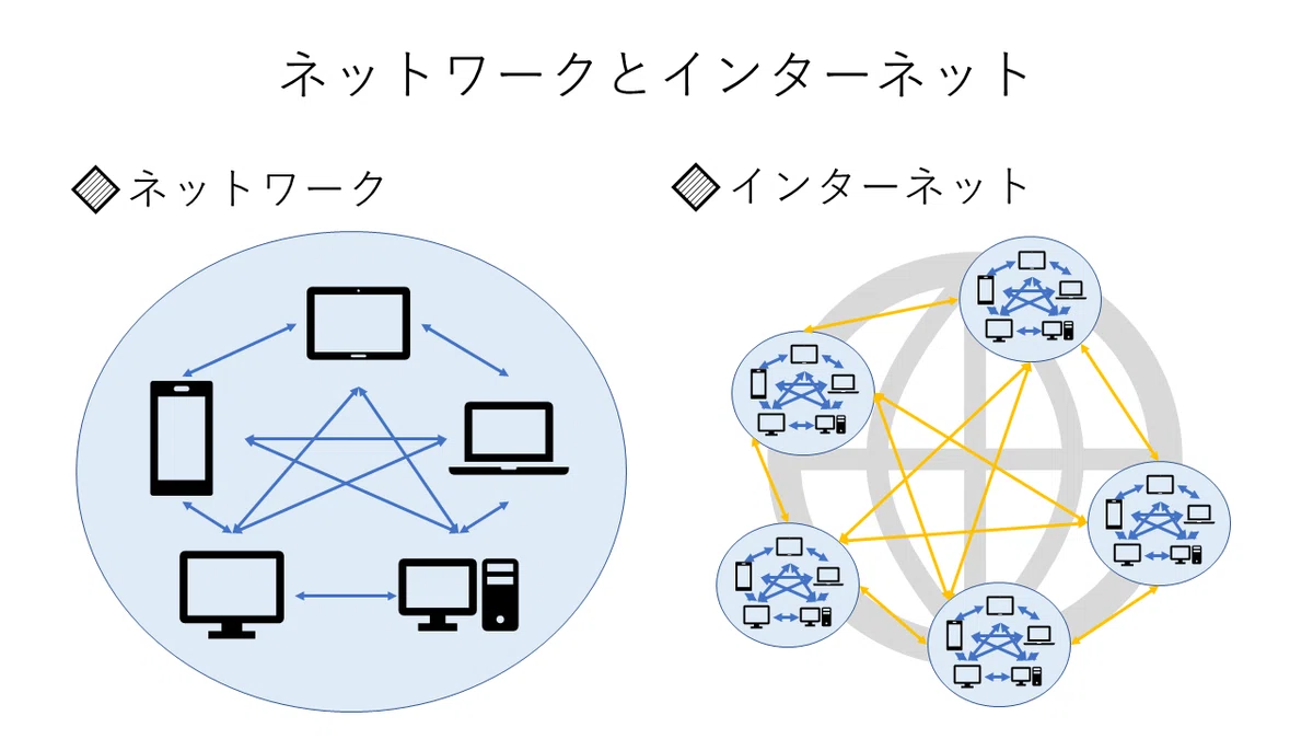 【図説】ネットワークとインターネット
