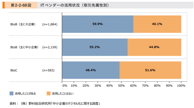 中小企業におけるデジタル化に向けた組織改革 デジタル化推進に向けた組織づくり 社外との共創による中小企業のデジタル化推進 １ Itベンダーの活用 中小 企業白書2021年度版より 山中勧 伍魚福社長 Note