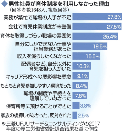 男性が育休制度を利用しなかった理由2018年