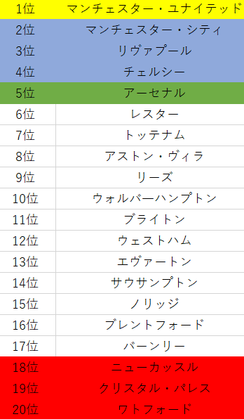 21 22プレミアリーグ展望 開幕節プレビュー 順位 予想をしてみる ユナイタクトの未熟なフットボールレビュー プレミアリーグの試合を中心にレビュー記事を掲載 Note