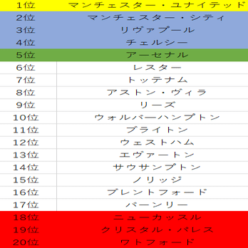 21 22プレミアリーグ展望 開幕節プレビュー 順位予想をしてみる ユナイタクトのサッカー日記 Note