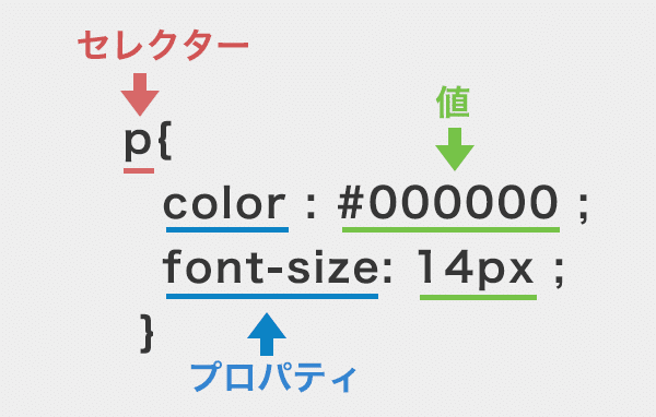 Css 基本の書き方 Elqine Note