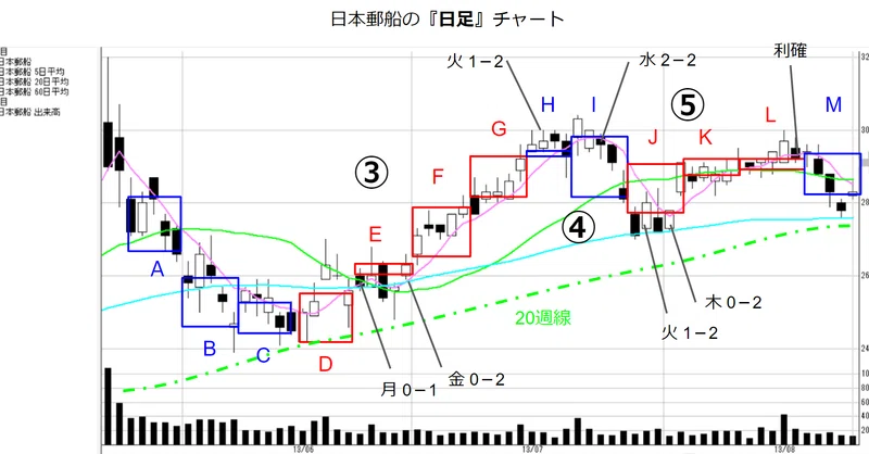 超重要 週足トレードが勝ちやすい理由 株 スイングトレード ぐりーん 株 スイングトレードで月10万円を稼ぐ技術著者 Note