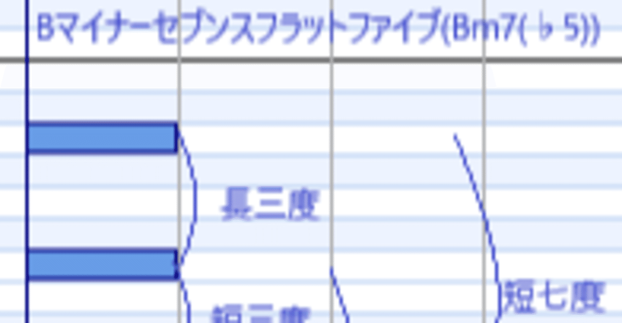 作曲勉強メモ５８ Bマイナーセブンスフラットファイブコード Eriko Note