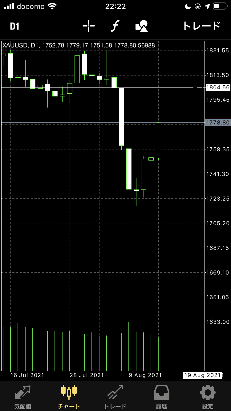 2021/08/09 GOLDフラクラ後1週間の値動き｜勘ピュータ