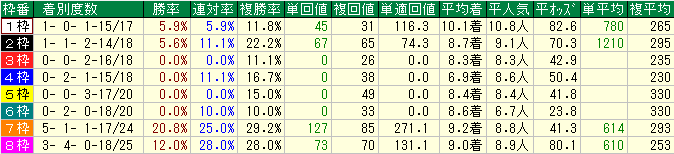 20210815関屋記念過去10年枠順別成績