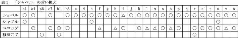 表1「シャベル」の言い換え