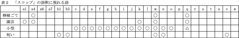 表2「スコップ」の語釈に現れる語