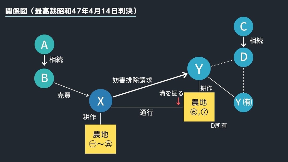 自分の農地に行けない　青と黒 ベン図 プレゼンテーション (12)