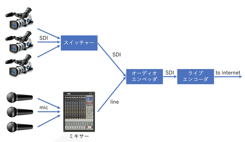 一般的な配信システム構成例