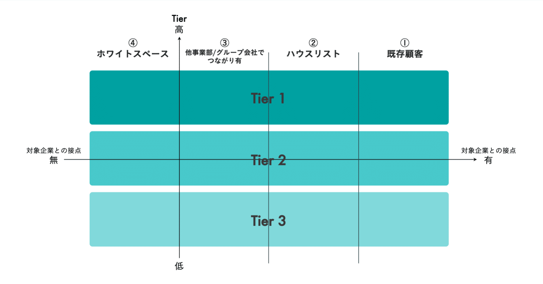 狙った成果を生み出すマーケティング施策の全体設計「ABMマトリクス
