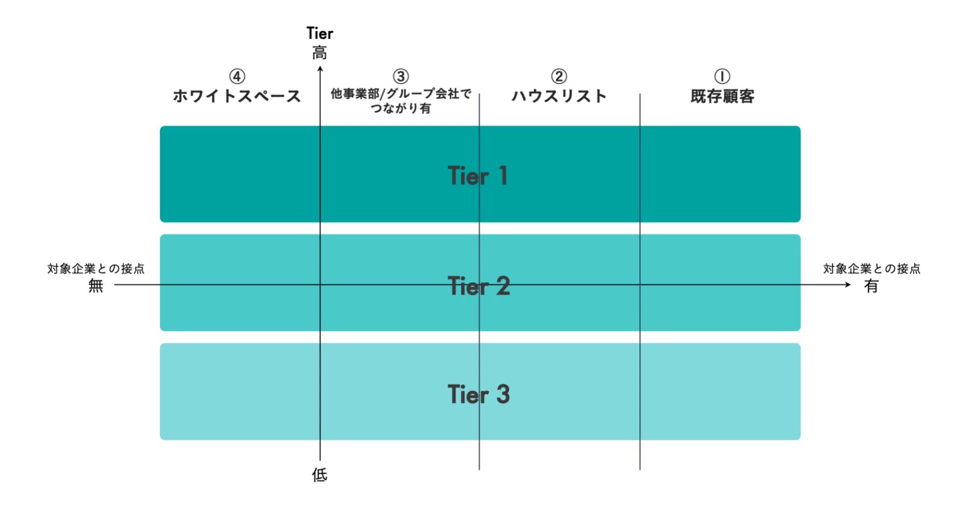 狙った成果を生み出すマーケティング施策の全体設計「ABMマトリクス