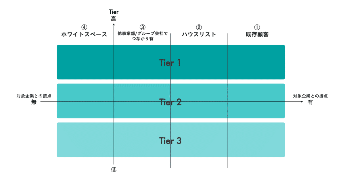 狙った成果を生み出すマーケティング施策の全体設計「ABM