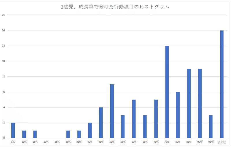 成長率のヒストグラム