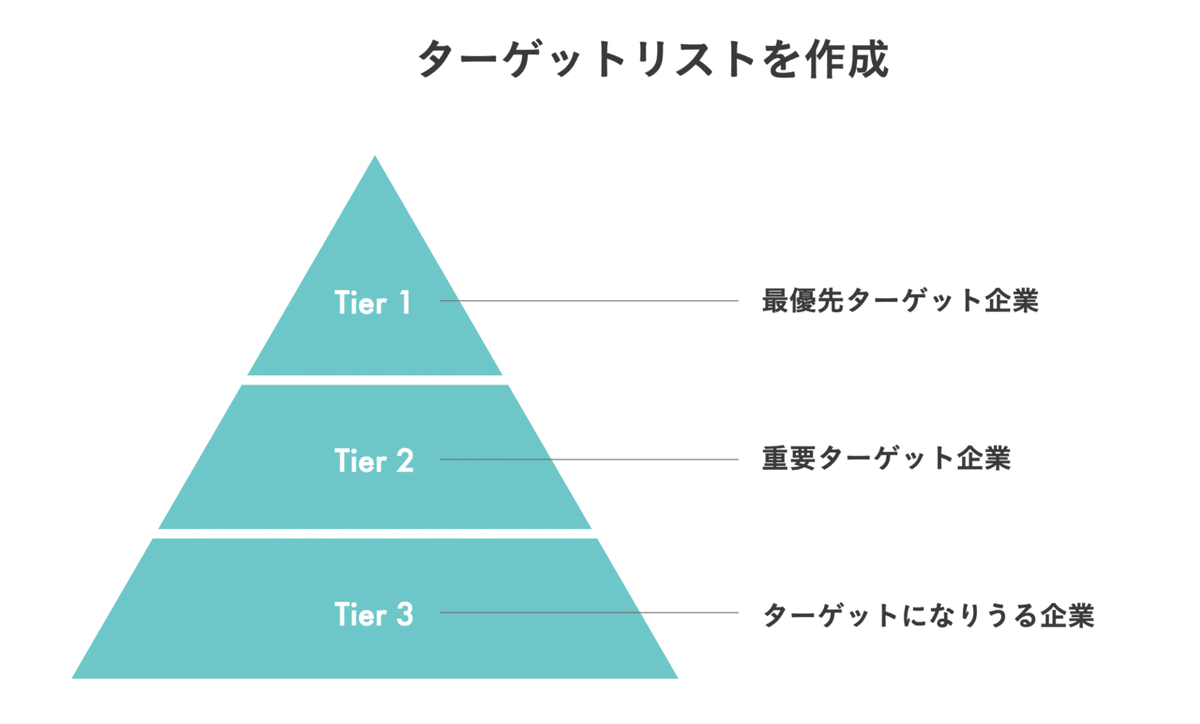 狙った成果を生み出すマーケティング施策の全体設計「ABM
