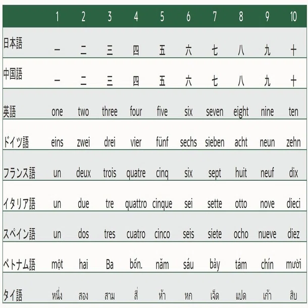 外国語の数字を覚えるtips 安井清一郎 Note