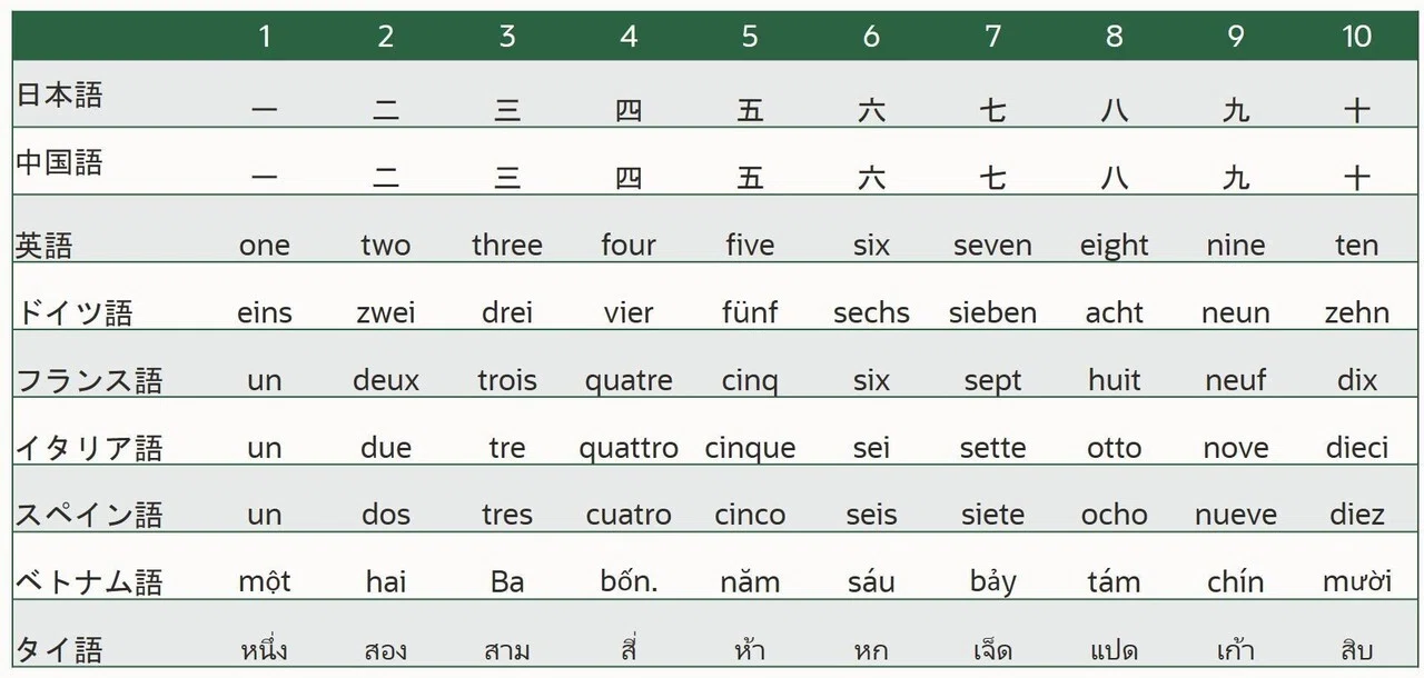 外国語の数字を覚えるtips 安井清一郎 Note 外国語の数字を覚えるtips 安井清一郎 Note