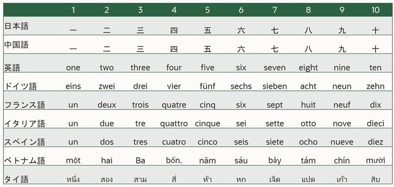 外国語の数字を覚えるtips 安井清一郎 Note