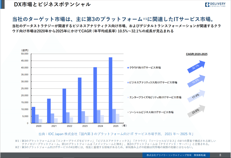 参考にしたい 2021年マザーズ上場企業の 成長可能性に関する説明資料 10選 パワポ研 Note