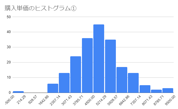 購入単価ヒストグラム1