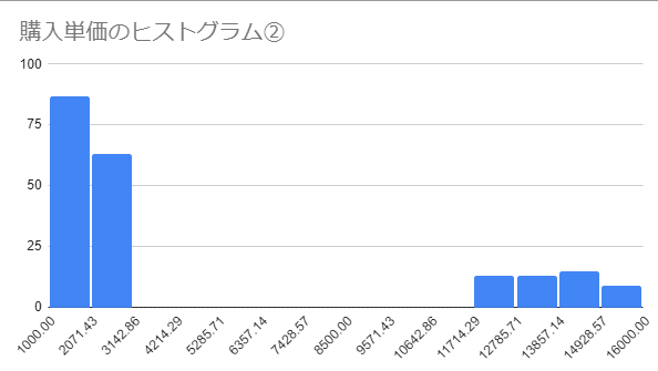 購入単価ヒストグラム2