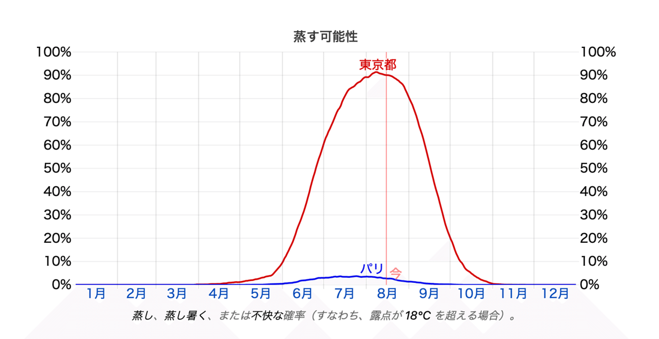 東京 パリ ロサンゼルス ジャカルタの気候比較 Kiyofumi Note 東京 パリ ロサンゼルス ジャカルタの気候比較 Kiyofumi Note