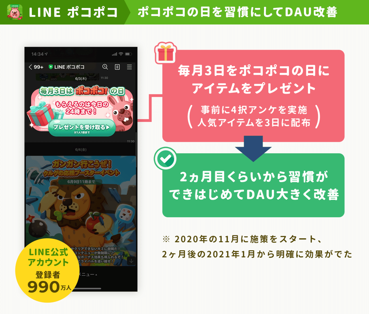 半数のユーザーが 5年以上ゲームを続ける 2 000万ダウンロード Line ポコポコ が語る ユーザーを 過剰に夢中にさせない アプリ運営術と3つの成功施策 アプリマーケティング研究所 半数のユーザーが 5年以上ゲームを続ける 2 000万ダウンロード Line ポコポコ が語る ユーザーを 過剰に夢中にさせない アプリ運営術と3つの成功施策 アプリマーケティング研究所