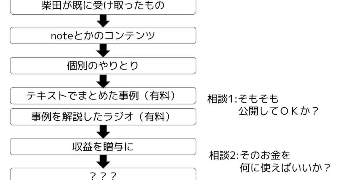 相談用資料｜柴田史郎
