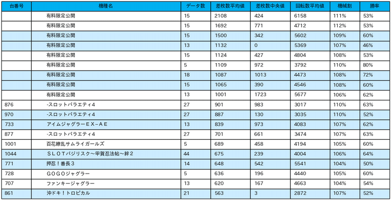 8 16 パールショップともえ市原店 6の付く日 パチスロ統計ガイド Note