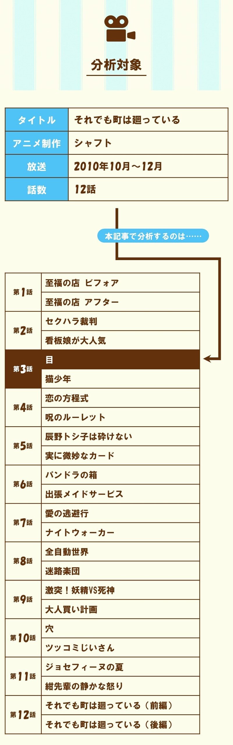アニメ それでも町は廻っている 第3話前半を3つの視点から分析する 100 ツールズ 創作の技術 Note