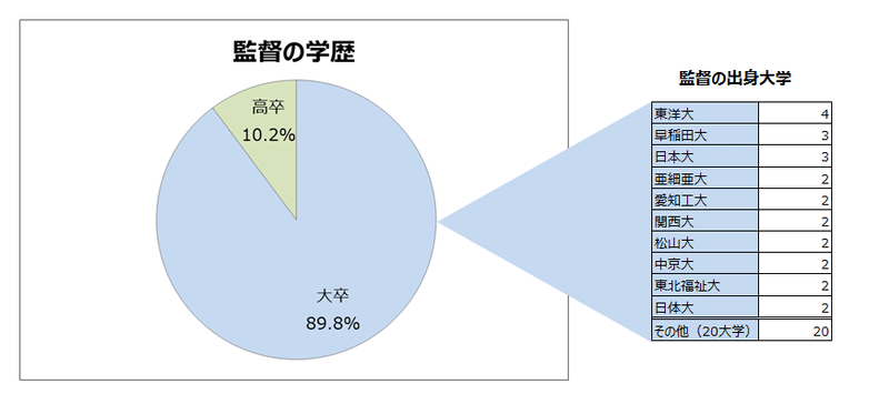 学歴