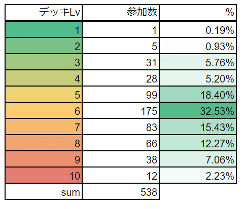 MTG デッキ レベル 60枚デッキ早見表から考えるMTG - 人工知能 -Artificial Intelligence-